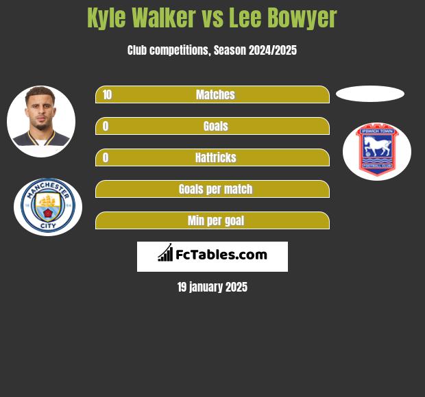 Kyle Walker vs Lee Bowyer h2h player stats