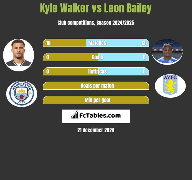 Kyle Walker vs Leon Bailey h2h player stats