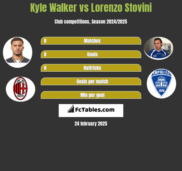 Kyle Walker vs Lorenzo Stovini h2h player stats