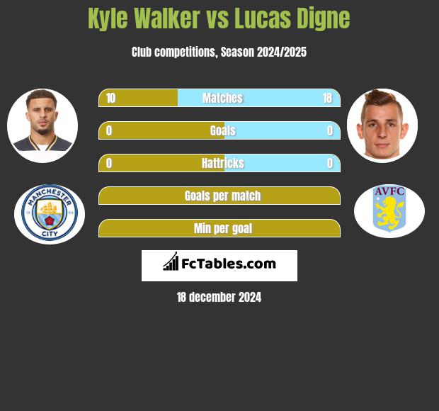 Kyle Walker vs Lucas Digne h2h player stats