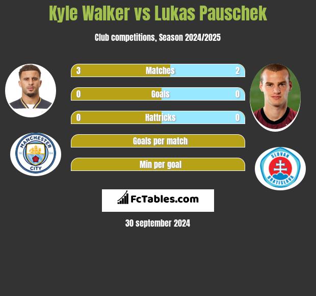 Kyle Walker vs Lukas Pauschek h2h player stats