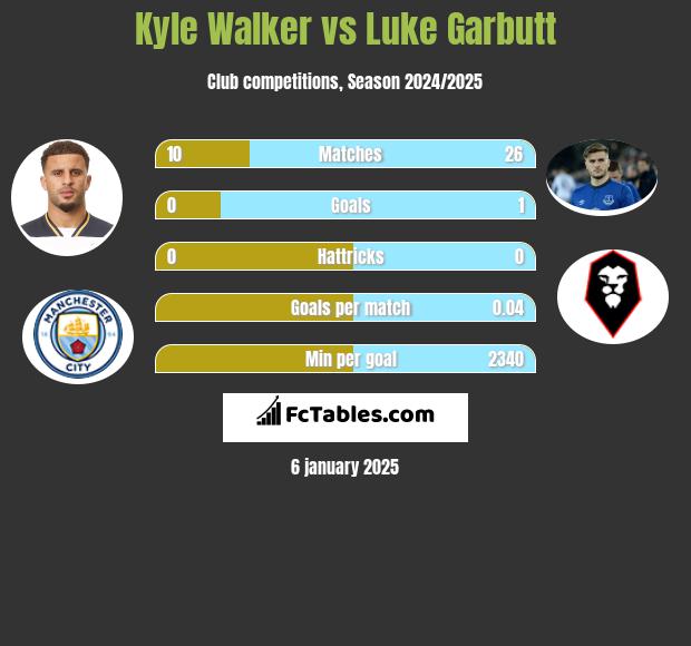 Kyle Walker vs Luke Garbutt h2h player stats