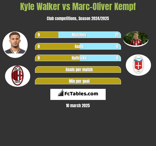 Kyle Walker vs Marc-Oliver Kempf h2h player stats