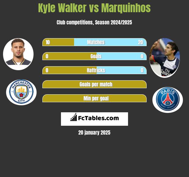 Kyle Walker vs Marquinhos h2h player stats