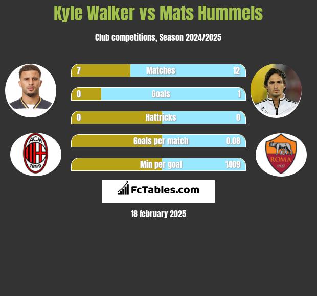 Kyle Walker vs Mats Hummels h2h player stats