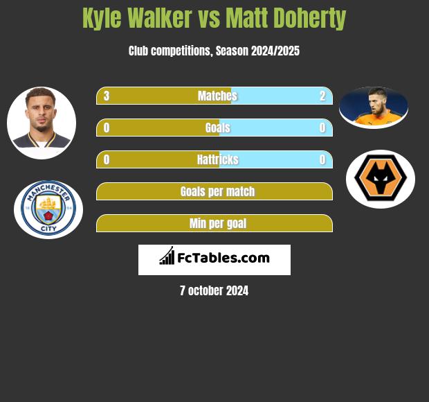 Kyle Walker vs Matt Doherty h2h player stats