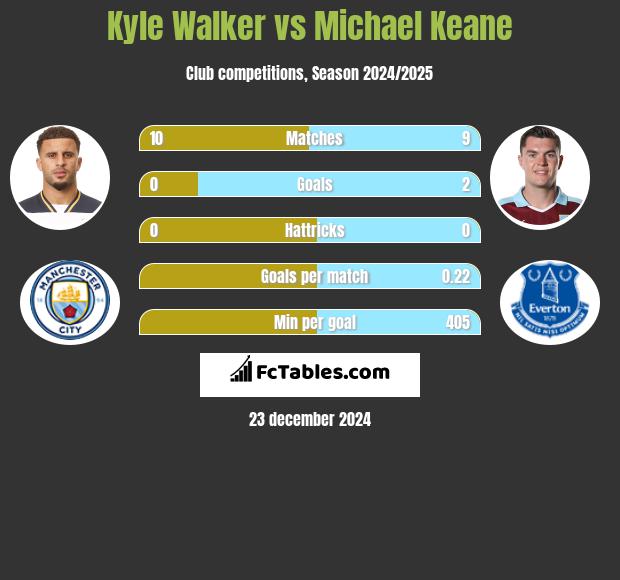 Kyle Walker vs Michael Keane h2h player stats