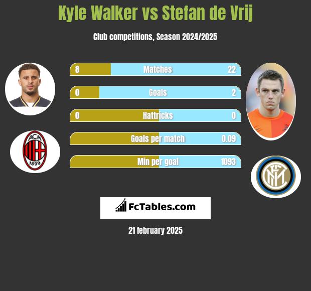 Kyle Walker vs Stefan de Vrij h2h player stats