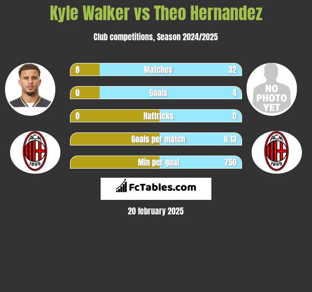 Kyle Walker vs Theo Hernandez h2h player stats