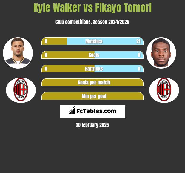 Kyle Walker vs Fikayo Tomori h2h player stats