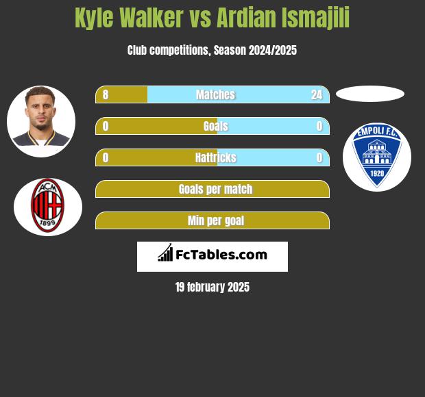 Kyle Walker vs Ardian Ismajili h2h player stats