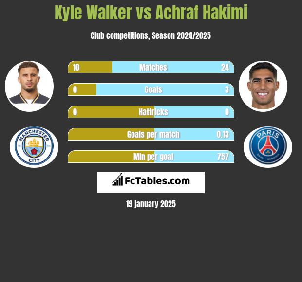 Kyle Walker vs Achraf Hakimi h2h player stats