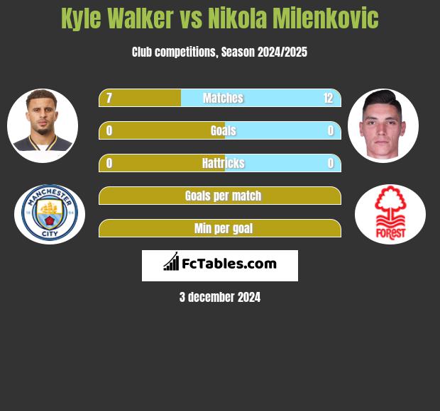 Kyle Walker vs Nikola Milenkovic h2h player stats