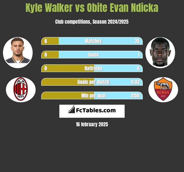 Kyle Walker vs Obite Evan Ndicka h2h player stats