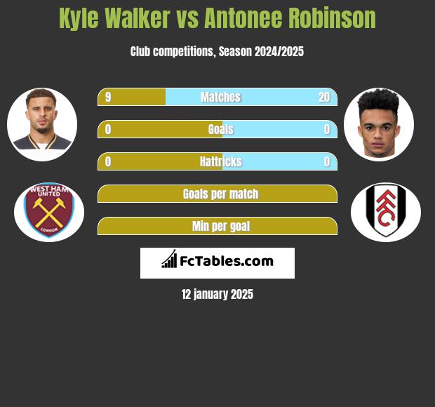 Kyle Walker vs Antonee Robinson h2h player stats