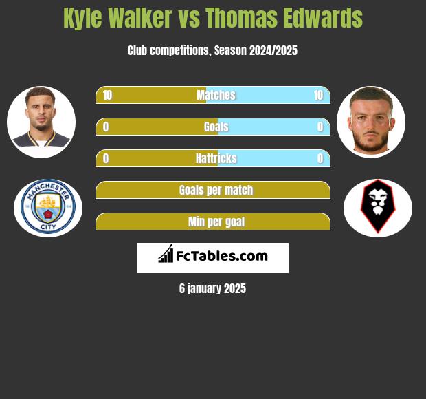 Kyle Walker vs Thomas Edwards h2h player stats