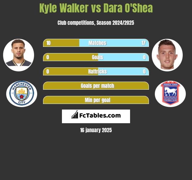 Kyle Walker vs Dara O'Shea h2h player stats