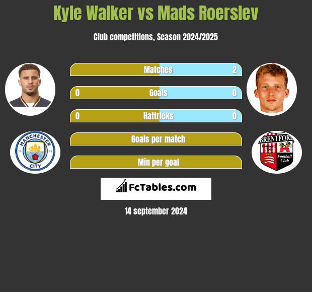 Kyle Walker vs Mads Roerslev h2h player stats