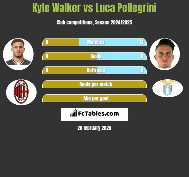 Kyle Walker vs Luca Pellegrini h2h player stats