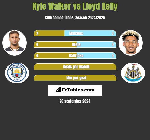 Kyle Walker vs Lloyd Kelly h2h player stats