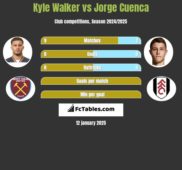 Kyle Walker vs Jorge Cuenca h2h player stats