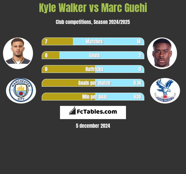 Kyle Walker vs Marc Guehi h2h player stats