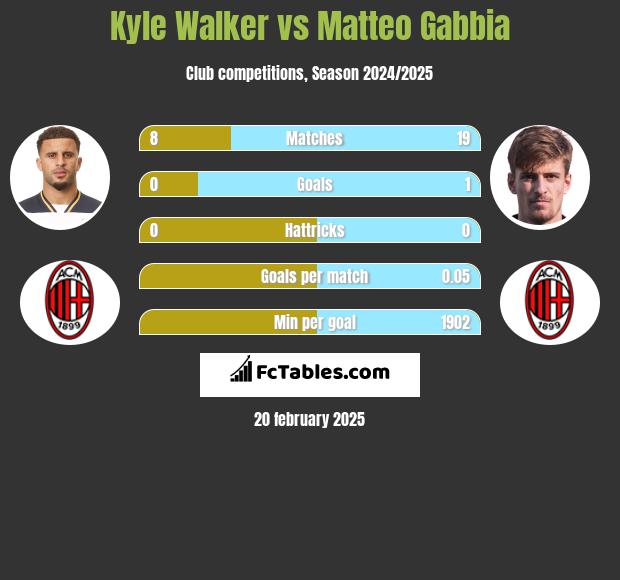 Kyle Walker vs Matteo Gabbia h2h player stats