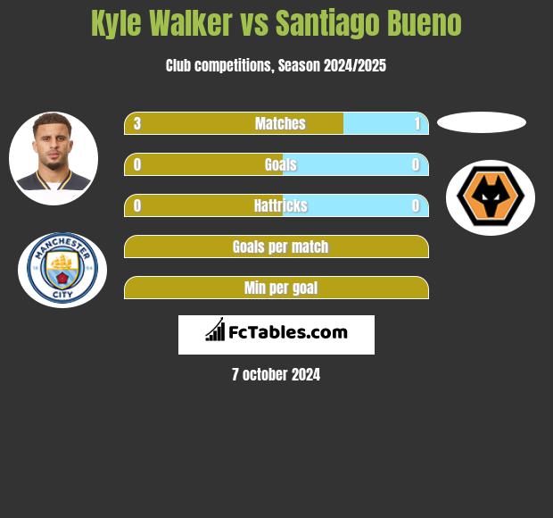 Kyle Walker vs Santiago Bueno h2h player stats