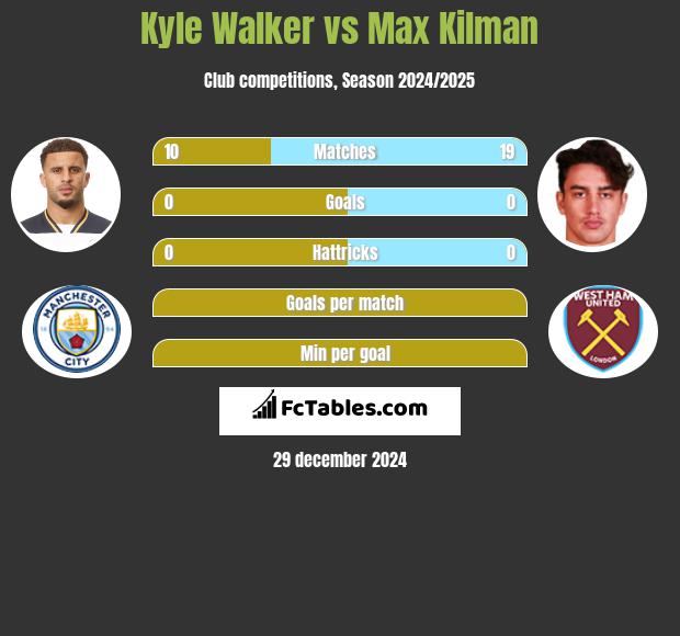 Kyle Walker vs Max Kilman h2h player stats