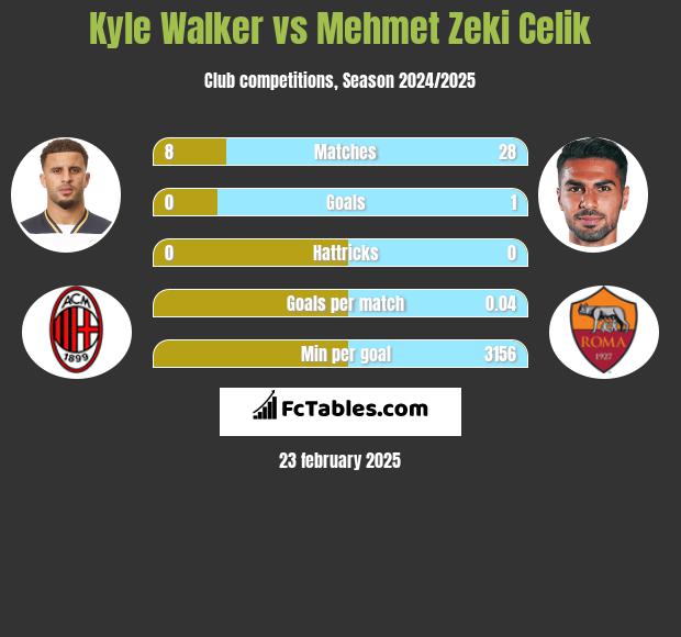 Kyle Walker vs Mehmet Zeki Celik h2h player stats