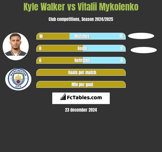 Kyle Walker vs Vitalii Mykolenko h2h player stats