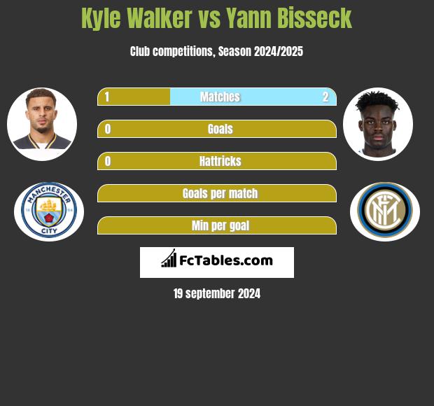 Kyle Walker vs Yann Bisseck h2h player stats