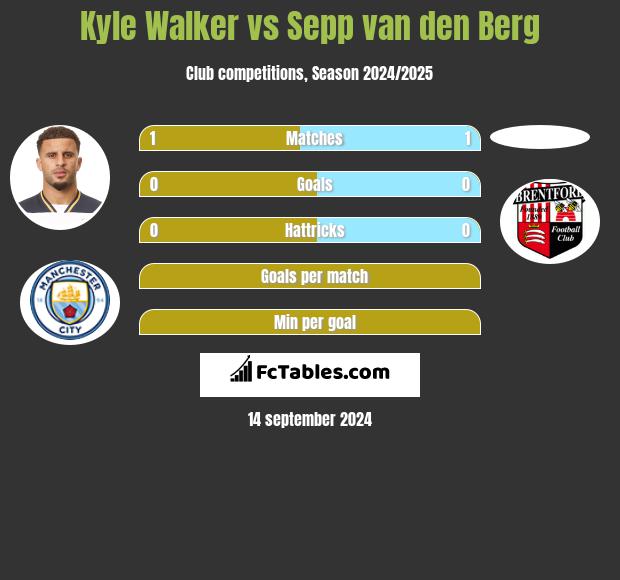 Kyle Walker vs Sepp van den Berg h2h player stats