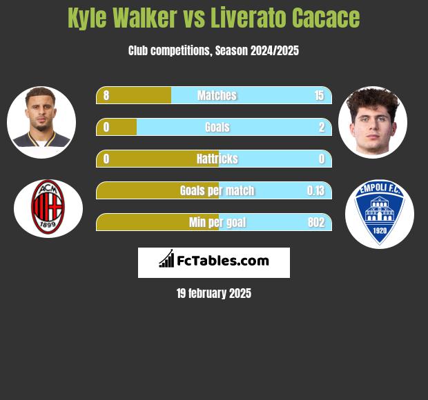 Kyle Walker vs Liverato Cacace h2h player stats