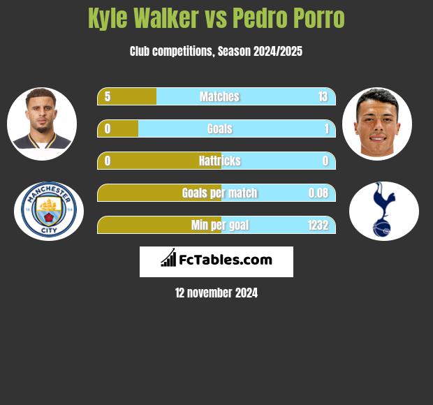 Kyle Walker vs Pedro Porro h2h player stats