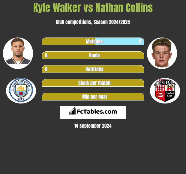 Kyle Walker vs Nathan Collins h2h player stats