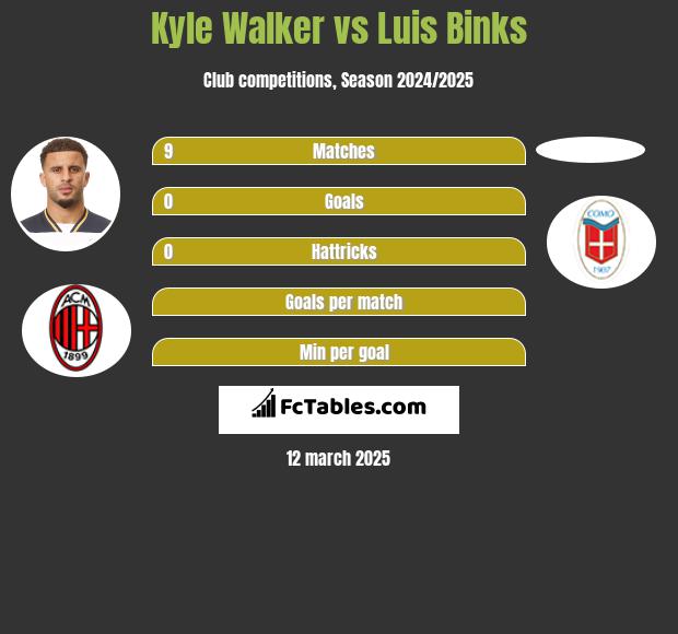 Kyle Walker vs Luis Binks h2h player stats