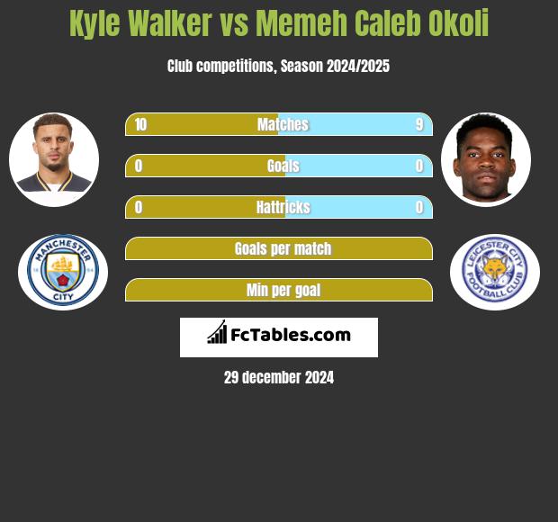 Kyle Walker vs Memeh Caleb Okoli h2h player stats