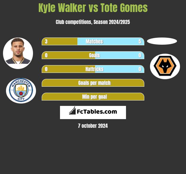 Kyle Walker vs Tote Gomes h2h player stats