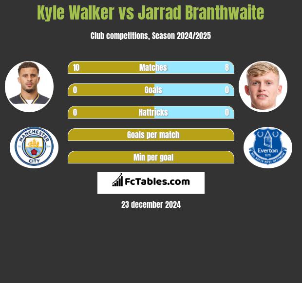 Kyle Walker vs Jarrad Branthwaite h2h player stats