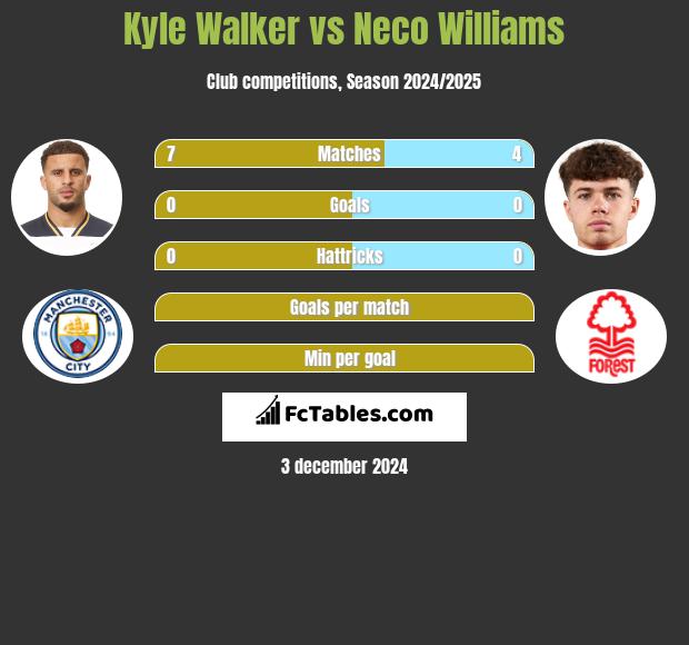 Kyle Walker vs Neco Williams h2h player stats