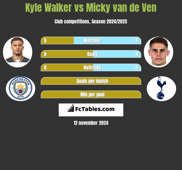 Kyle Walker vs Micky van de Ven h2h player stats