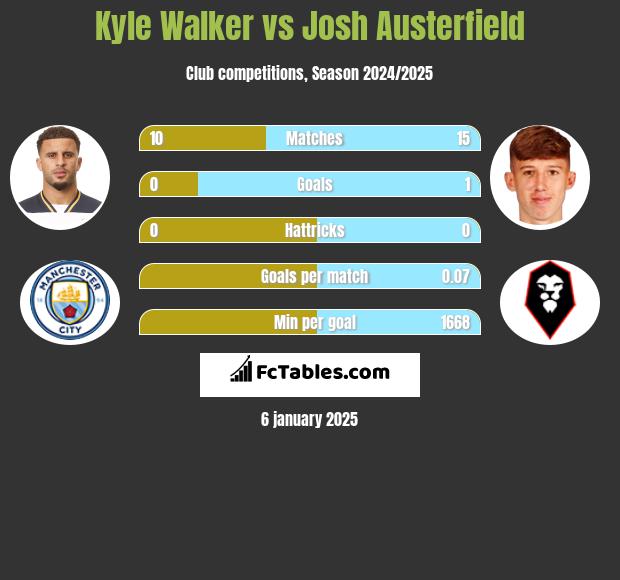 Kyle Walker vs Josh Austerfield h2h player stats