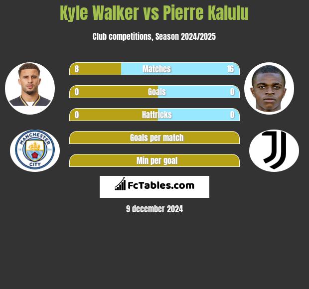 Kyle Walker vs Pierre Kalulu h2h player stats