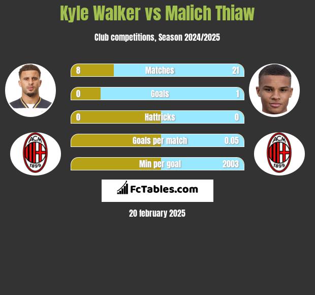 Kyle Walker vs Malich Thiaw h2h player stats