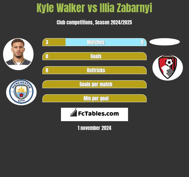 Kyle Walker vs Illia Zabarnyi h2h player stats