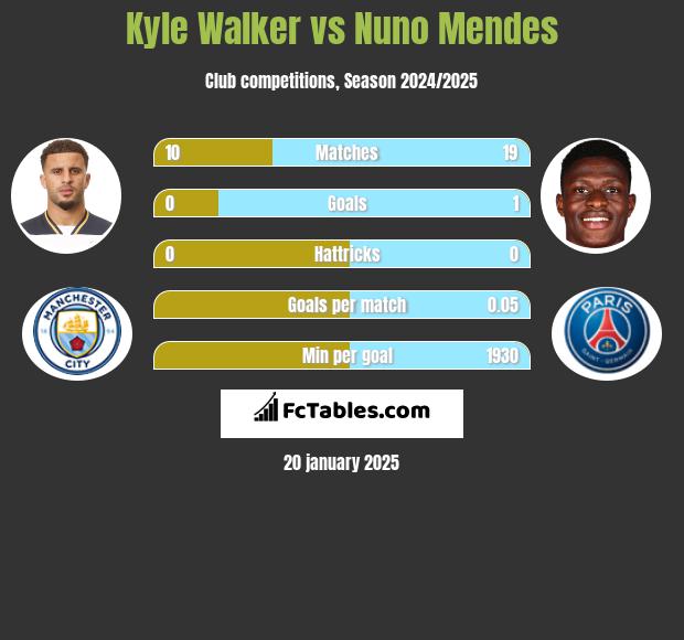 Kyle Walker vs Nuno Mendes h2h player stats