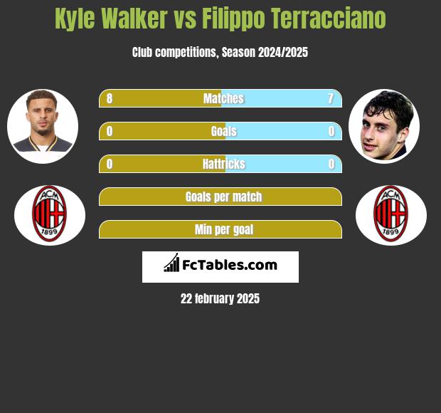 Kyle Walker vs Filippo Terracciano h2h player stats