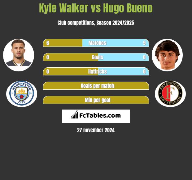 Kyle Walker vs Hugo Bueno h2h player stats