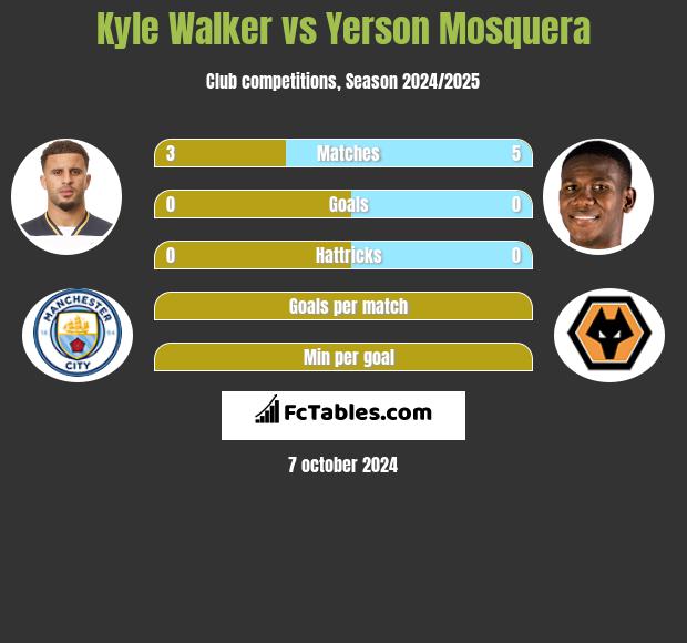 Kyle Walker vs Yerson Mosquera h2h player stats